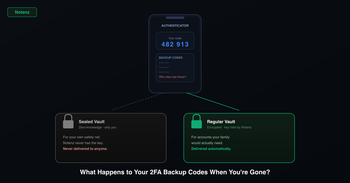 What Happens to Your 2FA Backup Codes When You're Gone?