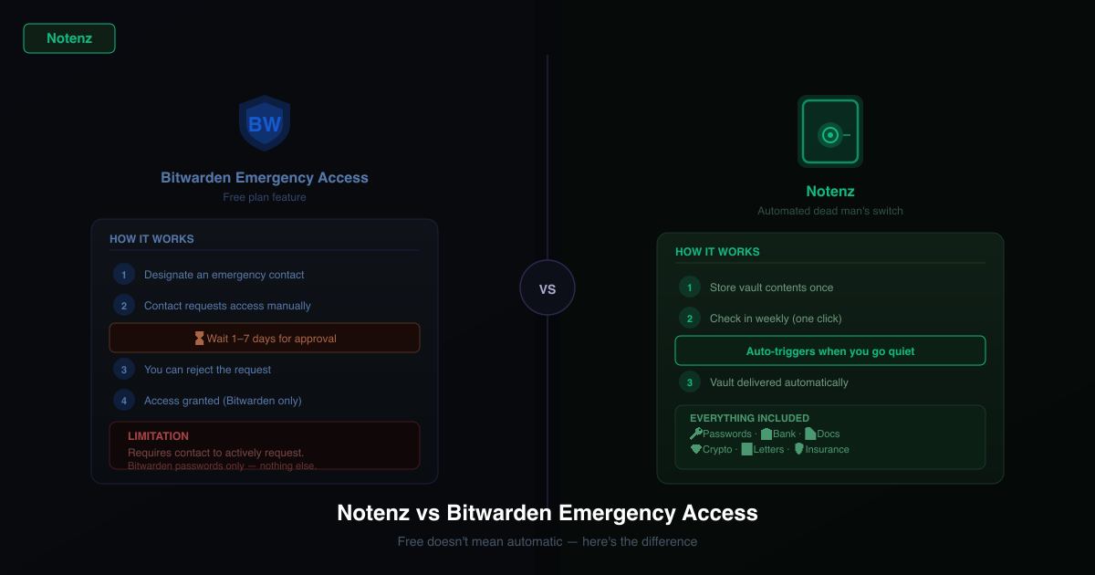 Notenz vs. Bitwarden Emergency Access: Kostenlos bedeutet nicht automatisch